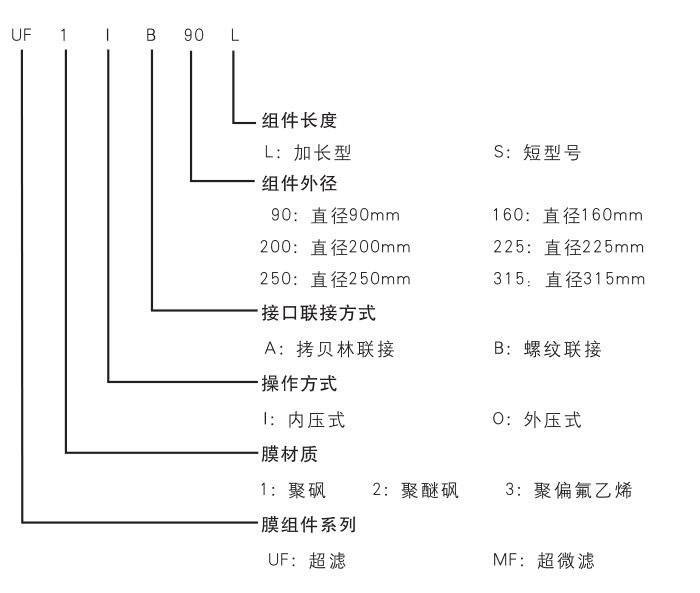 中空纤维膜组件命名方式
