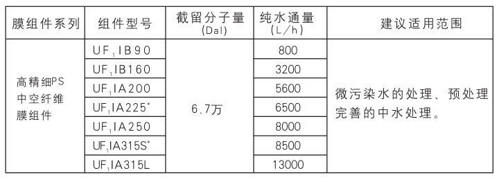 中空纤维膜产品一览表