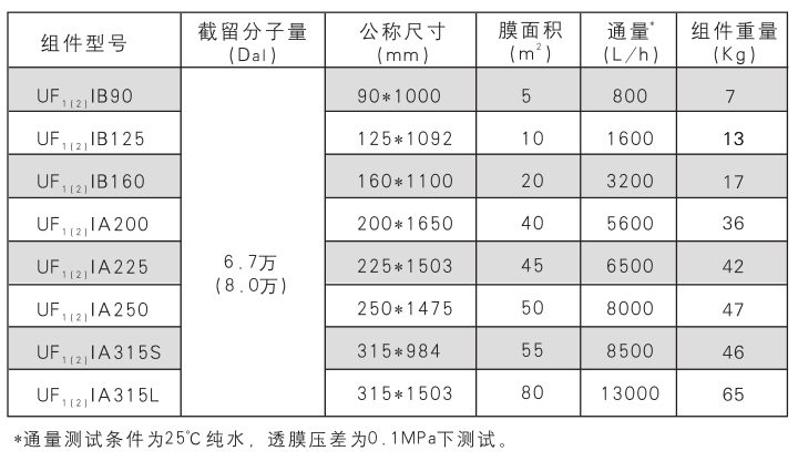 中空纤维膜性能参数